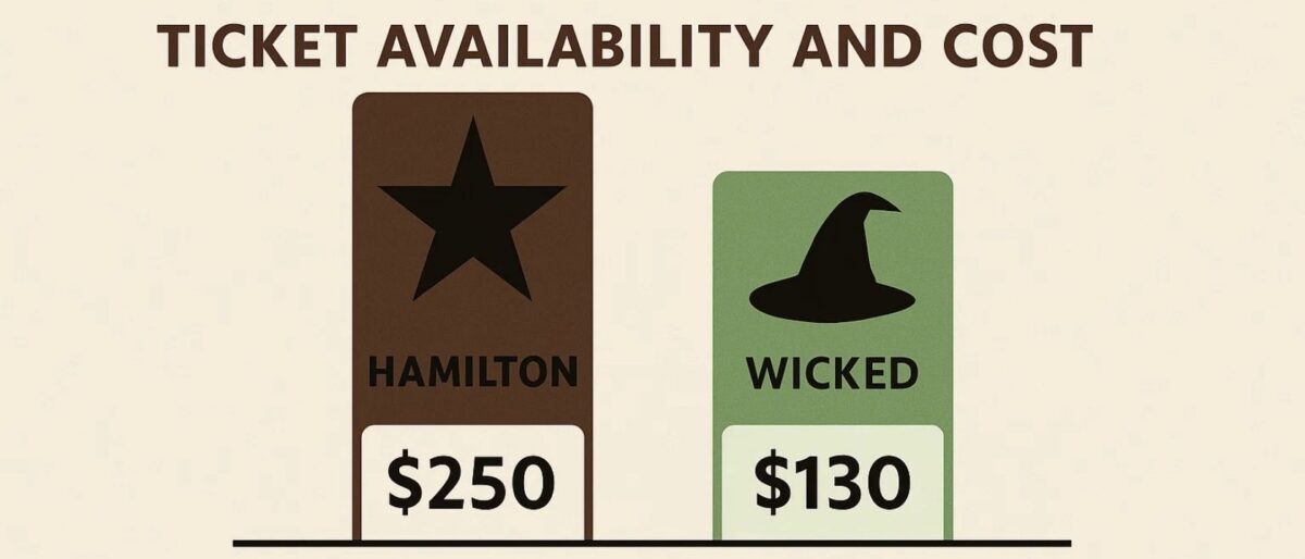 Ticket Availability and Cost